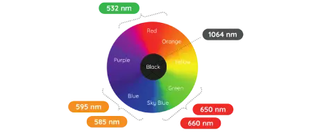 PICO LEGEND cihazının altı farklı dalga boyunu anlatan infografik görsel