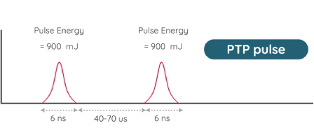 Yüksek enerjiyi ardışık çift atışa bölerek geleneksel tekli atışa göre daha az acı ve daha hızlı doku yenilenmesi sunan PTP Pulse modunun işleyiş şeklini gösteren grafik.