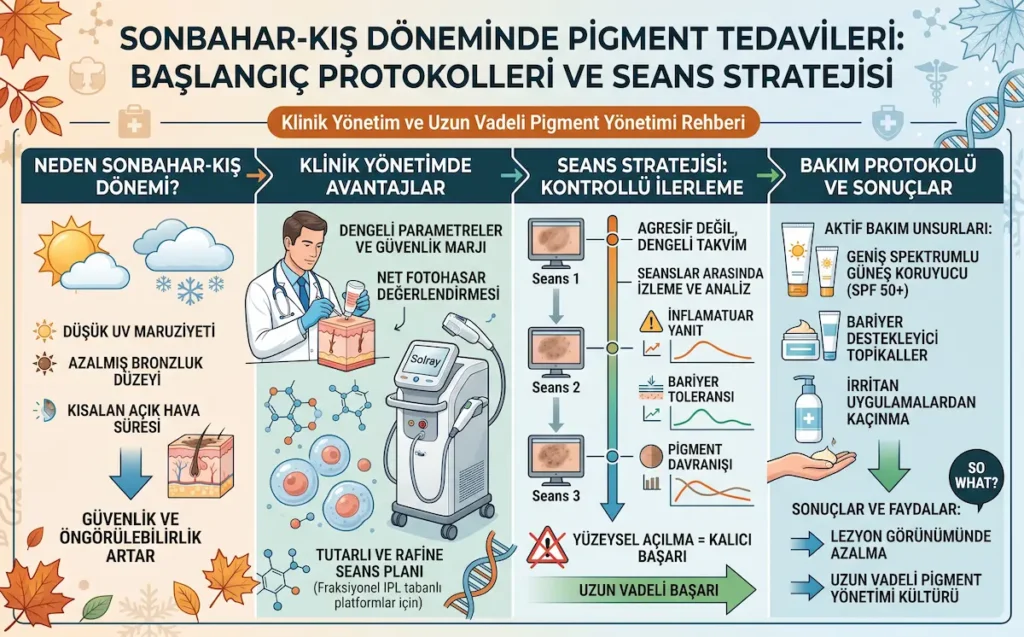 Sonbahar-kış döneminde pigment tedavileri için başlangıç protokolleri, seans stratejisi ve bakım planını gösteren klinik görsel