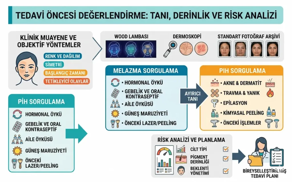 Pikosaniye lazer leke tedavisi öncesi tanı, pigment derinliği ve risk analizini gösteren klinik infografik