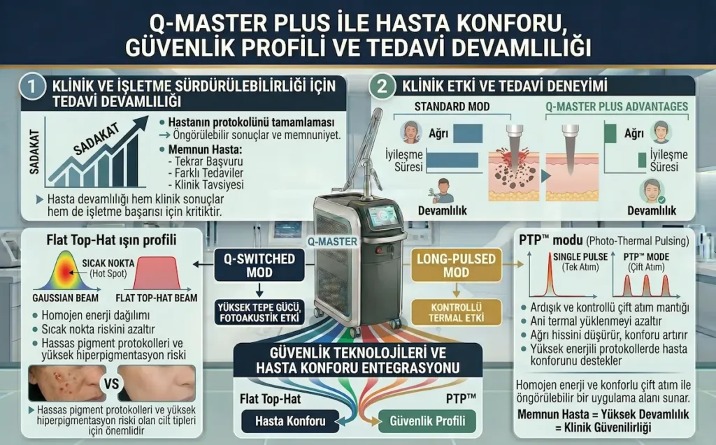 Q-Master Plus q switch nd yag lazer cihazı ile Flat Top-Hat, PTP modu, hasta konforu, güvenlik profili ve tedavi devamlılığı infografiği.