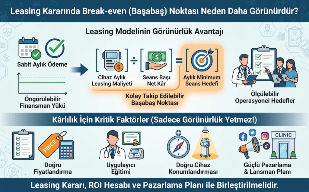 Estetik cihaz leasing kararında başabaş noktası, aylık leasing maliyeti, seans başı net kâr, minimum seans hedefi ve ROI hesabını gösteren infografik