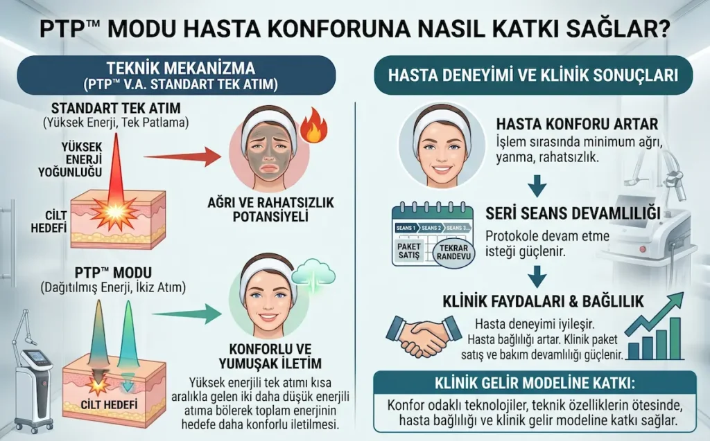 Q-switched Nd:YAG karbon peeling uygulamasında PTP™ modunun tek atıma göre enerjiyi daha konforlu iletmesini, hasta konforu ve seri seans devamlılığına katkısını gösteren medikal estetik infografiği.
