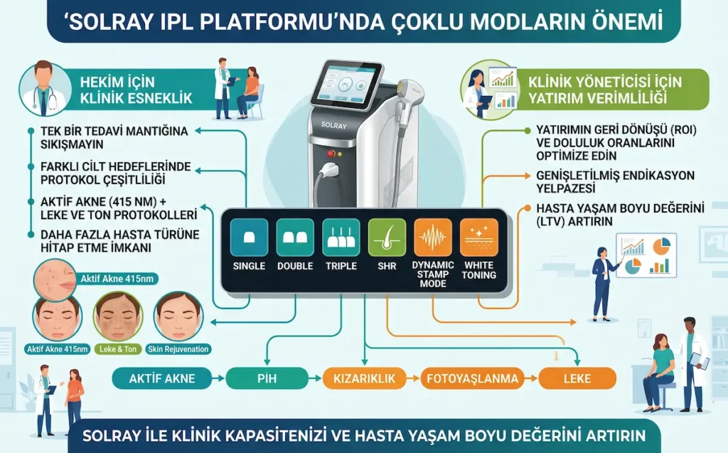 SOLRAY IPL platformunda Single, Double, Triple, SHR, Dynamic Stamp ve White Toning modlarının aktif akne, PIH, kızarıklık, leke ve klinik yatırım verimliliğine katkısını gösteren infografik