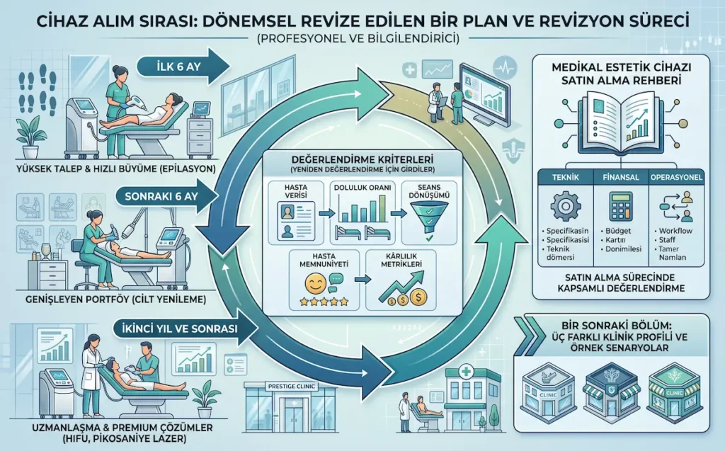 Klinik cihaz portföyü strateji görseli; cihaz alım sırasının hasta verisi, doluluk oranı, seans dönüşümü ve kârlılık metrikleriyle dönemsel revize edilmesini açıklar.