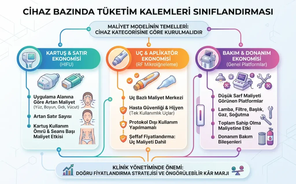Cihaz bazında tüketim kalemleri; HIFU kartuş, RF mikroiğneleme ucu ve bakım donanım maliyetlerinin sınıflandırılması