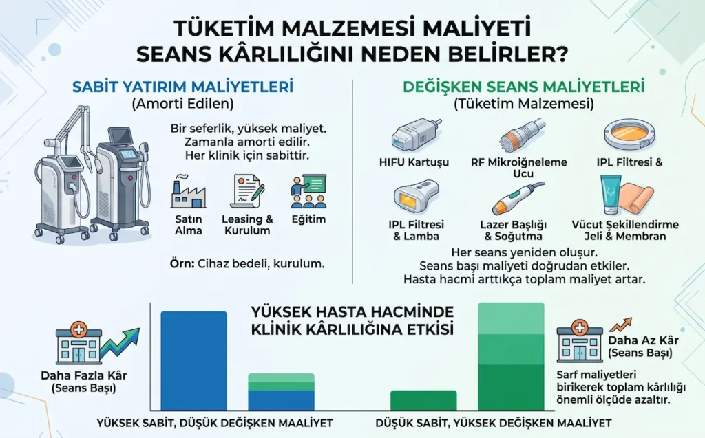 Tüketim malzemesi maliyet modelinde sabit yatırım ve değişken seans maliyetlerinin kârlılığa etkisi